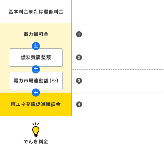 基本料金または最低料金 ①電力量料金②燃料費調整額③電力市場連動額※④再生可能エネルギー発電促進賦課金