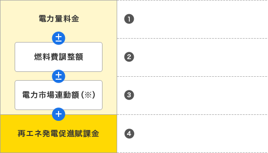 ①電力量料金②燃料費調整額③電力市場連動額※④再生可能エネルギー発電促進賦課金