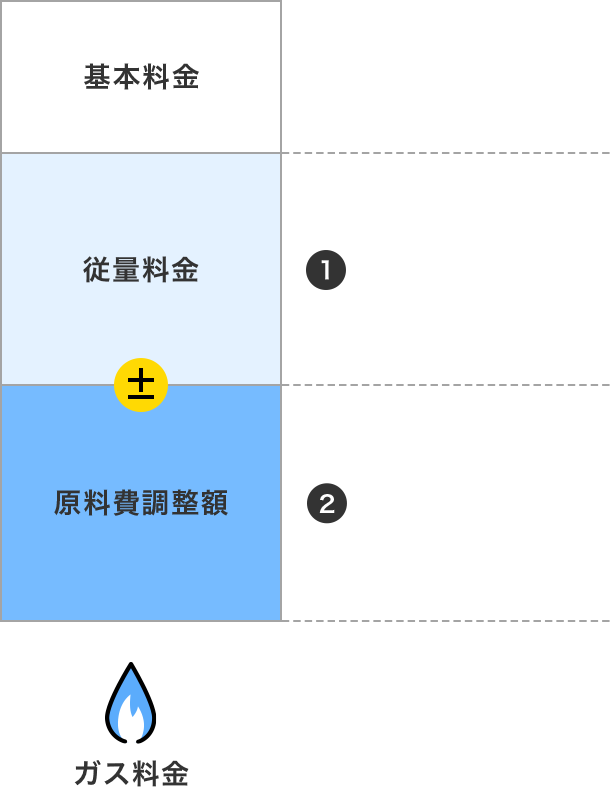 基本料金 1 従量料金 3 原料費調整額 ガス料金 使用量に応じて決定 従量料金単価 × 使用量  原料費調整単価 × 使用量