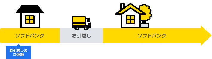 引越し先が提供エリア内の場合