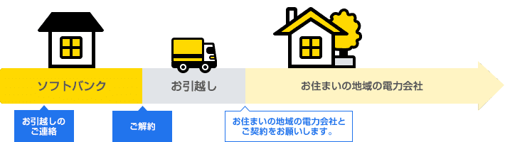引越し先が提供エリア外の場合
