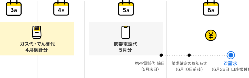 ガス代 でんき代 4月検針分 携帯電話代 5月分 携帯電話代 締日（5月末日） 請求確定のお知らせ（6月10日前後） ご請求（6月26日 口座振替）