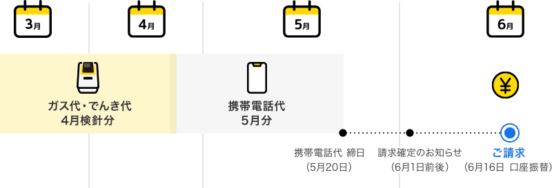 ガス代 でんき代 4月検針分 携帯電話代 5月分 携帯電話代 締日（5月20日） 請求確定のお知らせ（6月1日前後） ご請求（6月16日 口座振替）