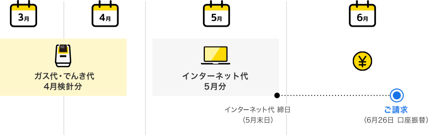 ご利用開始 4月 ガス代 でんき代 4月検針分 ＋ 5月 携帯電話代 5月分（5月末日 締日）＝ 6月 請求金額確定（6月10日前後）お支払い（6月26日 口座振替）