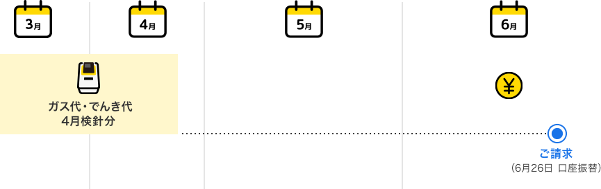 ご利用開始 4月 ガス代 でんき代 4月検針分 ＋ 5月 携帯電話代 5月分（5月末日 締日）＝ 6月 請求金額確定（6月10日前後）お支払い（6月26日 口座振替）