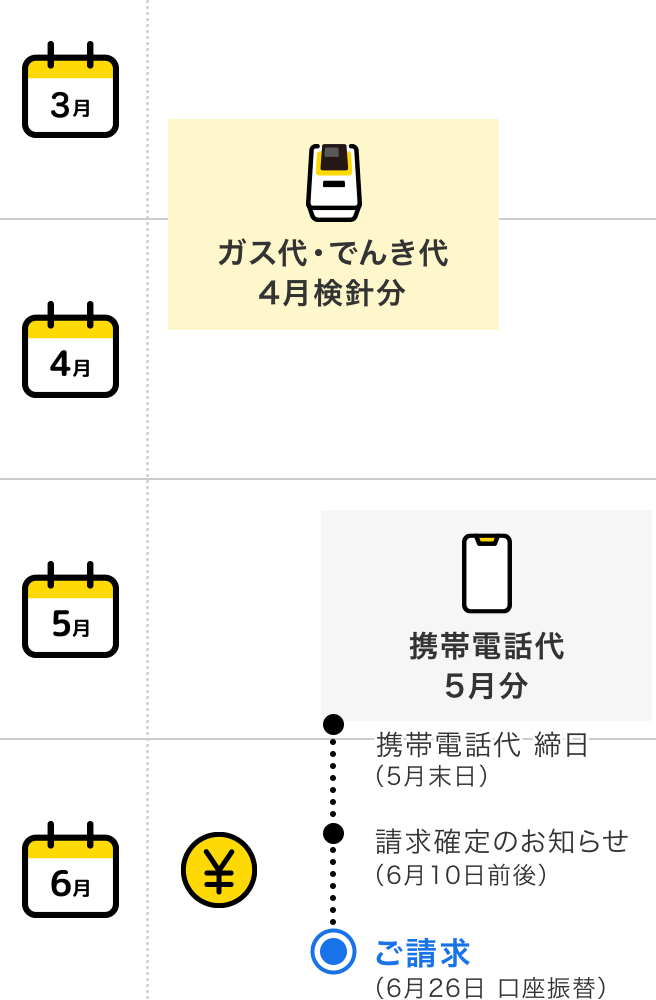 ガス代 でんき代 4月検針分 携帯電話代 5月分 携帯電話代 締日（5月末日） 請求確定のお知らせ（6月10日前後） ご請求（6月26日 口座振替）