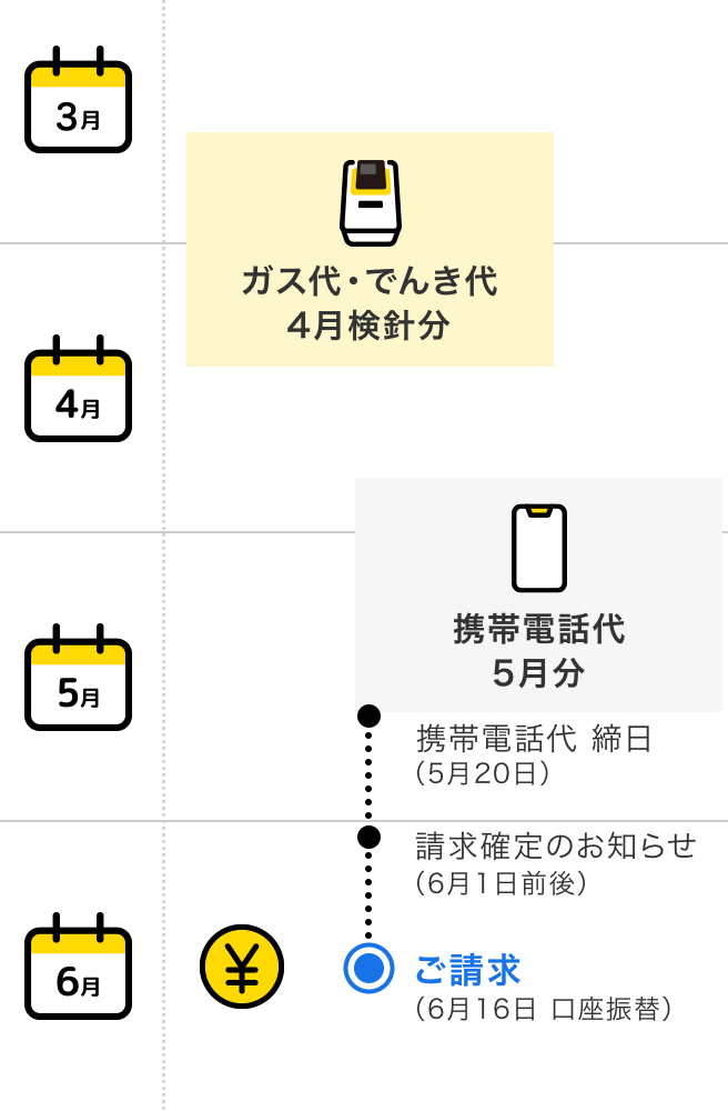 ガス代 でんき代 4月検針分 携帯電話代 5月分 携帯電話代 締日（5月20日） 請求確定のお知らせ（6月1日前後） ご請求（6月16日 口座振替）