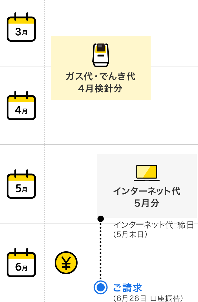 ご利用開始 4月 ガス代 でんき代 4月検針分 ＋ 5月 携帯電話代 5月分（5月末日 締日）＝ 6月 請求金額確定（6月10日前後）お支払い（6月26日 口座振替）