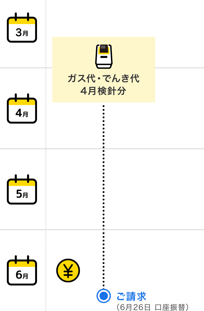 ご利用開始 4月 ガス代 でんき代 4月検針分 ＋ 5月 携帯電話代 5月分（5月末日 締日）＝ 6月 請求金額確定（6月10日前後）お支払い（6月26日 口座振替）