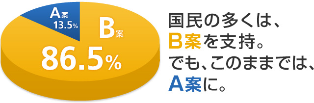 国民の多くは、B案を支持。でもこのままでは、A案に。