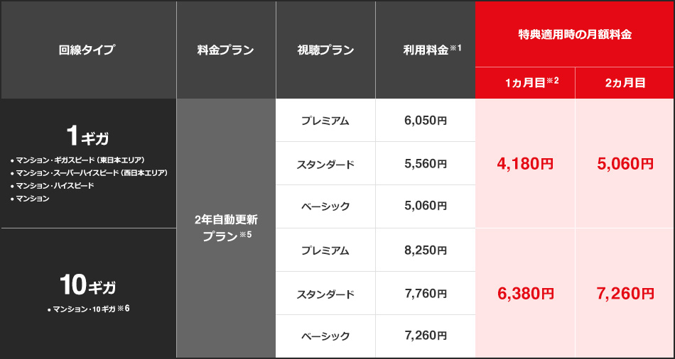 集合住宅 1ギガ 10ギガ