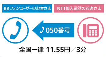 BBフォンユーザーのお客さま NTT加入電話のお客さま 050番号 全国一律 11.55円／3分