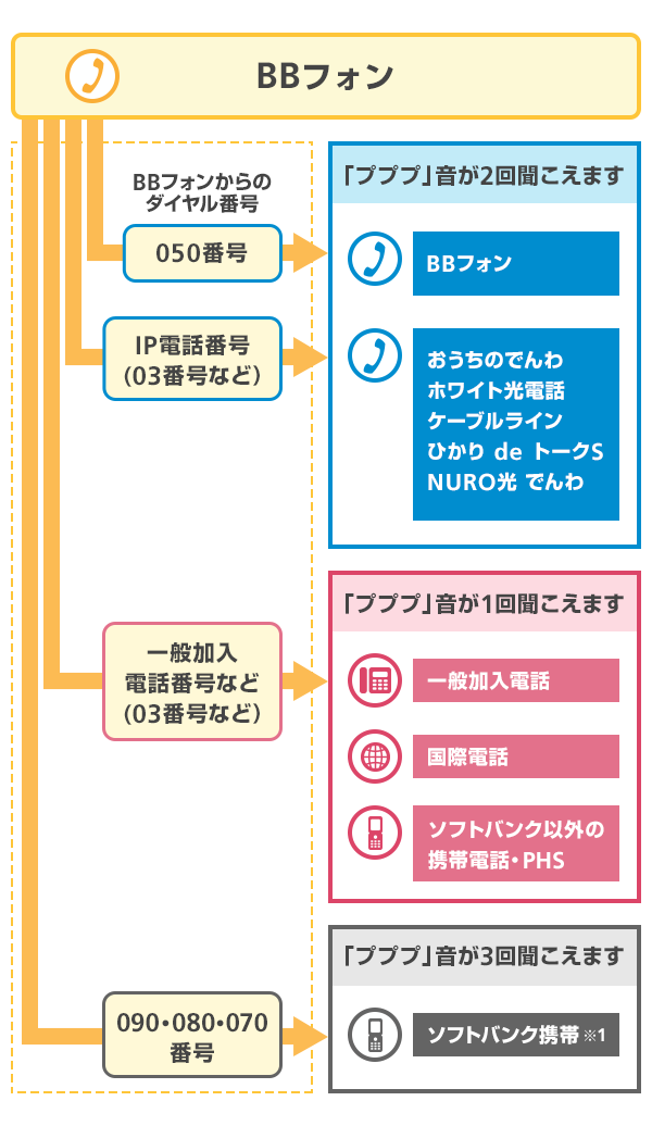 フォンのご利用方法 インターネット 固定電話 ソフトバンク