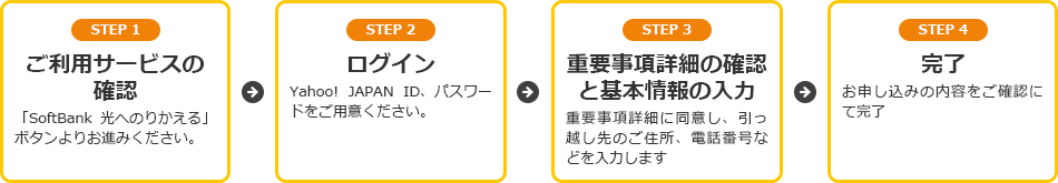 STEP1 ご利用サービスの確認 「SoftBank 光へのりかえる」ボタンよりお進みください。STEP2 ログイン Yahoo! JAPAN ID、パスワードをご用意ください。STEP3 重要事項詳細の確認と基本情報の入力 重要事項詳細に同意し、引っ越し先のご住所、電話番号などを入力します STEP4 完了 お申し込みの内容をご確認にて完了