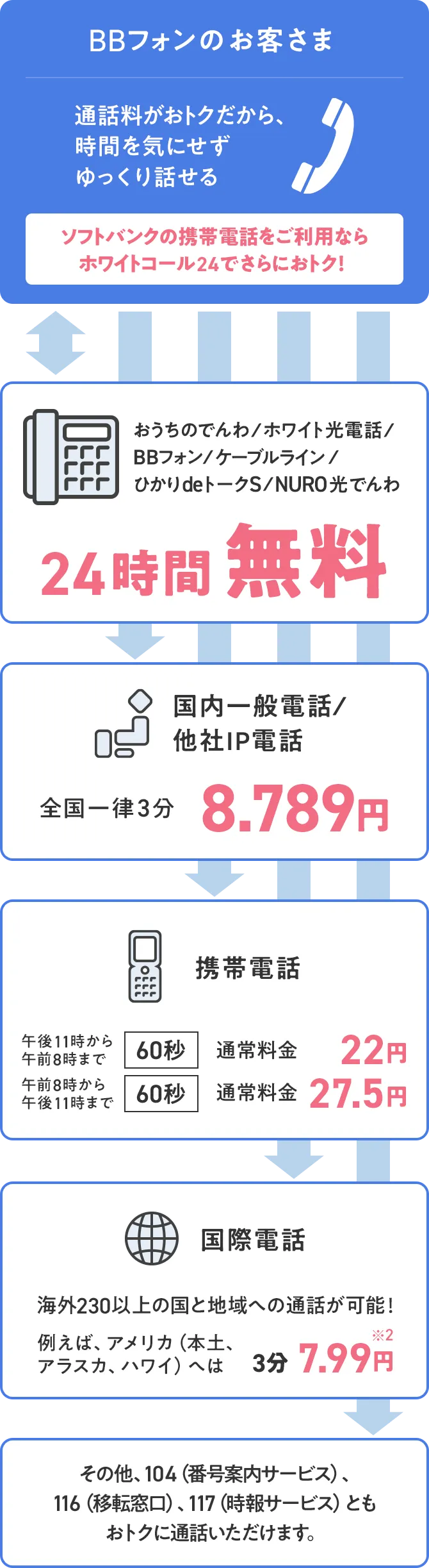 BBフォンからの通話料の例