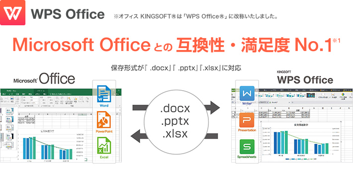WPS Office® ※ オフィス KINGSOFT®は「WPS Office®」に改称いたしました。 Microsoft Officeとの互換性 ・満足度No.1 保存形式が「.docx」「.pptx」「.xlsx」に対応