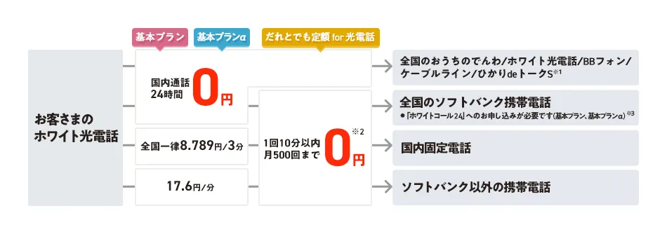 通話相手ごとの料金イメージ