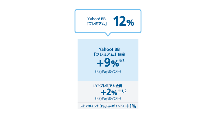 Yahoo! BB 「プレミアム」プラン 12% Yahoo! BB「プレミアム」 プラン限定 ＋9% ※3 （PayPayポイント） LYPプレミアム会員 +2% ※1,2（PayPayポイント）ストアポイント（PayPayポイント） +1%