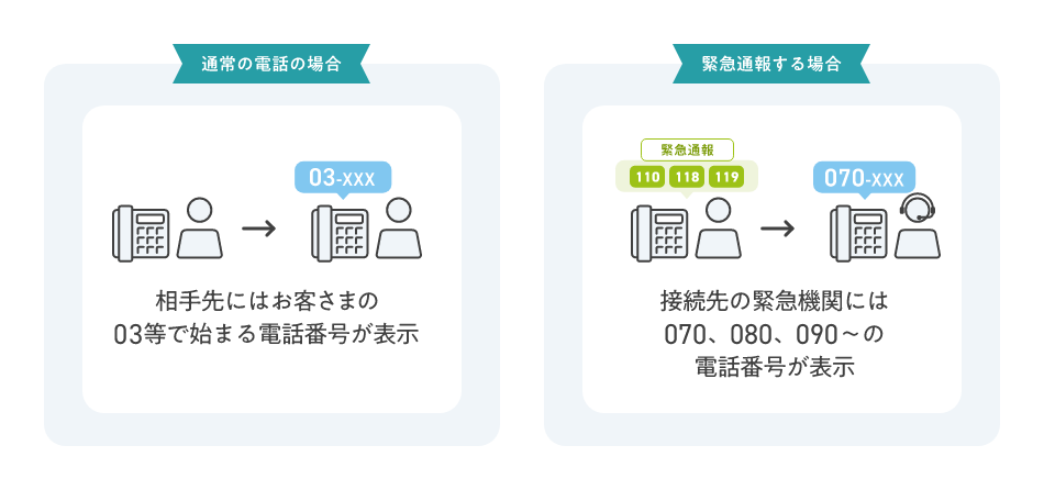 通常のでんわの場合：相手先にはお客さまの03等ではじまる電話番号が表示　緊急通報する場合：接続先の緊急機関には070、080、090～の電話番号が表示