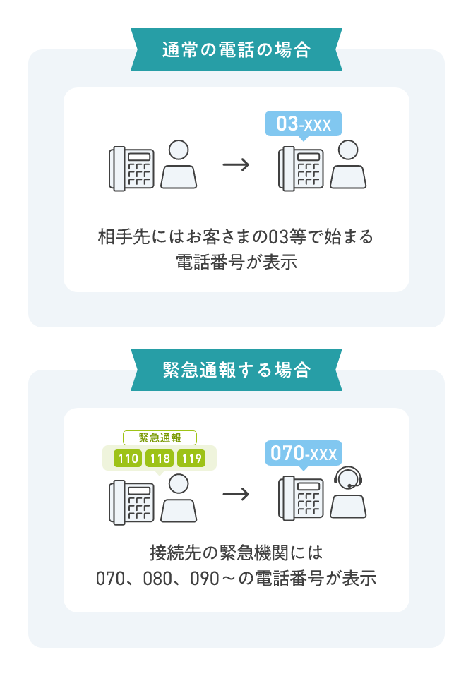 通常のでんわの場合：相手先にはお客さまの03等ではじまる電話番号が表示　緊急通報する場合：接続先の緊急機関には070、080、090～の電話番号が表示