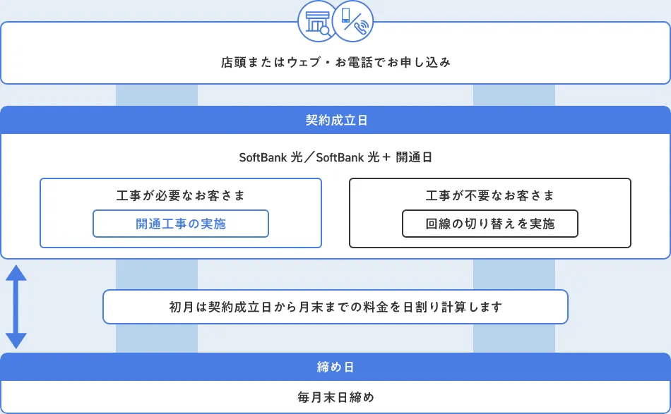 店頭またはウェブ・お電話でお申し込み 契約成立日 SoftBank 光／SoftBank 光＋ 開通日 工事が必要なお客さま 開通工事の実施 工事が不要なお客さま 回線の切り替えを実施 初月は契約成立日から月末までの料金を日割り計算します 締め日 毎月末日締め