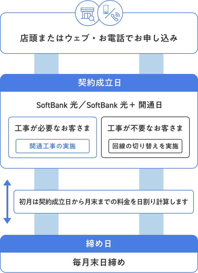店頭またはウェブ・お電話でお申し込み 契約成立日 SoftBank 光／SoftBank 光＋ 開通日 工事が必要なお客さま 開通工事の実施 工事が不要なお客さま 回線の切り替えを実施 初月は契約成立日から月末までの料金を日割り計算します 締め日 毎月末日締め
