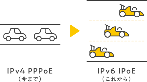 IPv4 PPPoE（今まで） IPv6 IPoE（今まで）