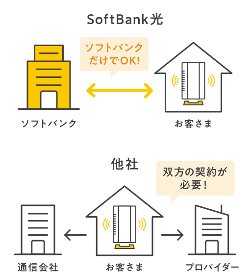 SoftBank 光 ソフトバンクだけでOK！ SoftBank ↔ お客さま 他社 双方の契約が必要！ 通信会社 ← お客様 → プロバイダー