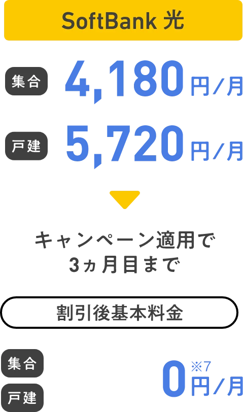 SoftBank 光 集合 4,180円／月 戸建 5,720円／月キャンペーン適用で3ヵ月目まで 割引後基本料金 集合 戸建 0円／月