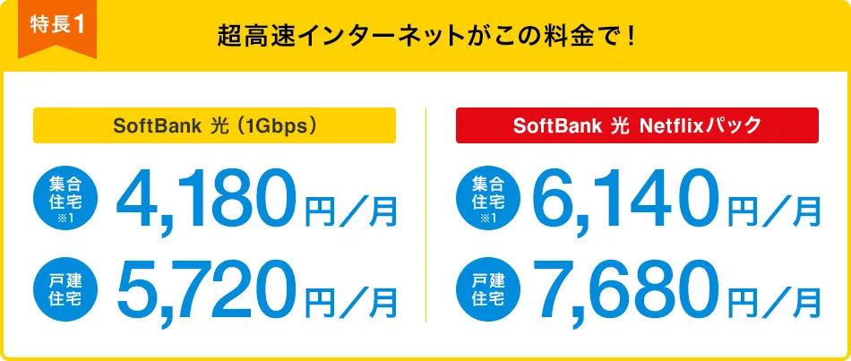 特長１　超高速インターネットがこの料金で！　SoftBank光（1Gbps）集合住宅※1　4,180円／月　戸建住宅　5,720円／月　SoftBank光（Netflixパック）集合住宅※1　6,360円／月　戸建住宅　7,900円／月