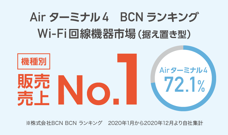 Airターミナル4　BCNランキング Wi-Fi回線機器市場（据え置き型） 機種別販売売上No.1※株式会社BCN BCN ランキング　2020年1月から2020年12月より自社集計