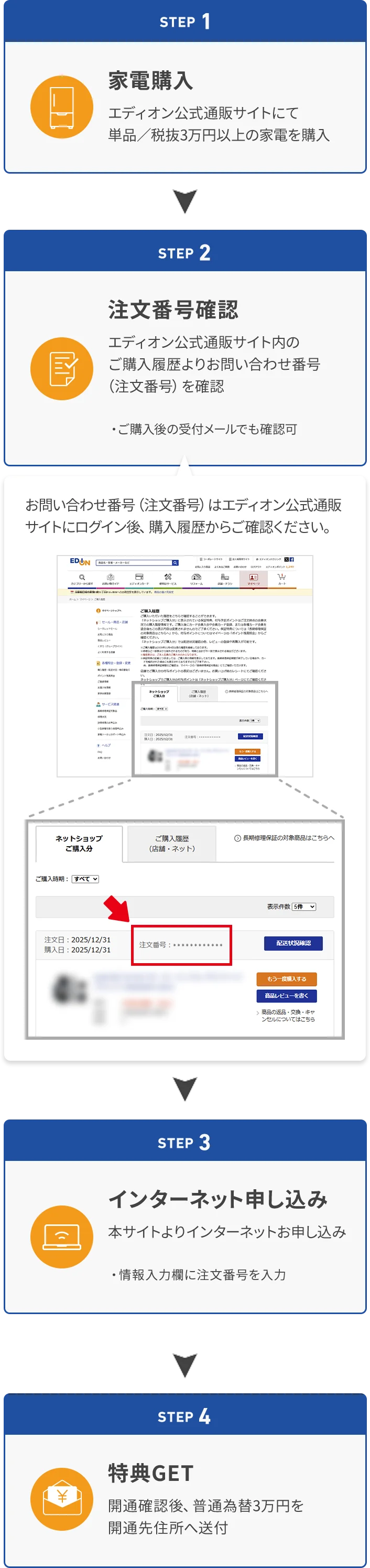 STEP 1 家電購入 エディオン公式通販サイトにて単品／税抜3万円以上の家電を購入 STEP 2 注文番号確認 エディオン公式通販サイト内のご購入履歴よりお問い合せ番号（注文番号）を確認 ・ご購入後の受付メールでも確認可 お問い合わせ番号（注文番号）はエディオン公式通販サイトにログイン後、購入履歴からご確認ください。 STEP 3 インターネット申し込み 本サイトよりインターネットお申し込み ・情報入力欄に注文番号を入力 STEP 4 特典GET 開通確認後、普通為替3万円を開通先住所へ送付