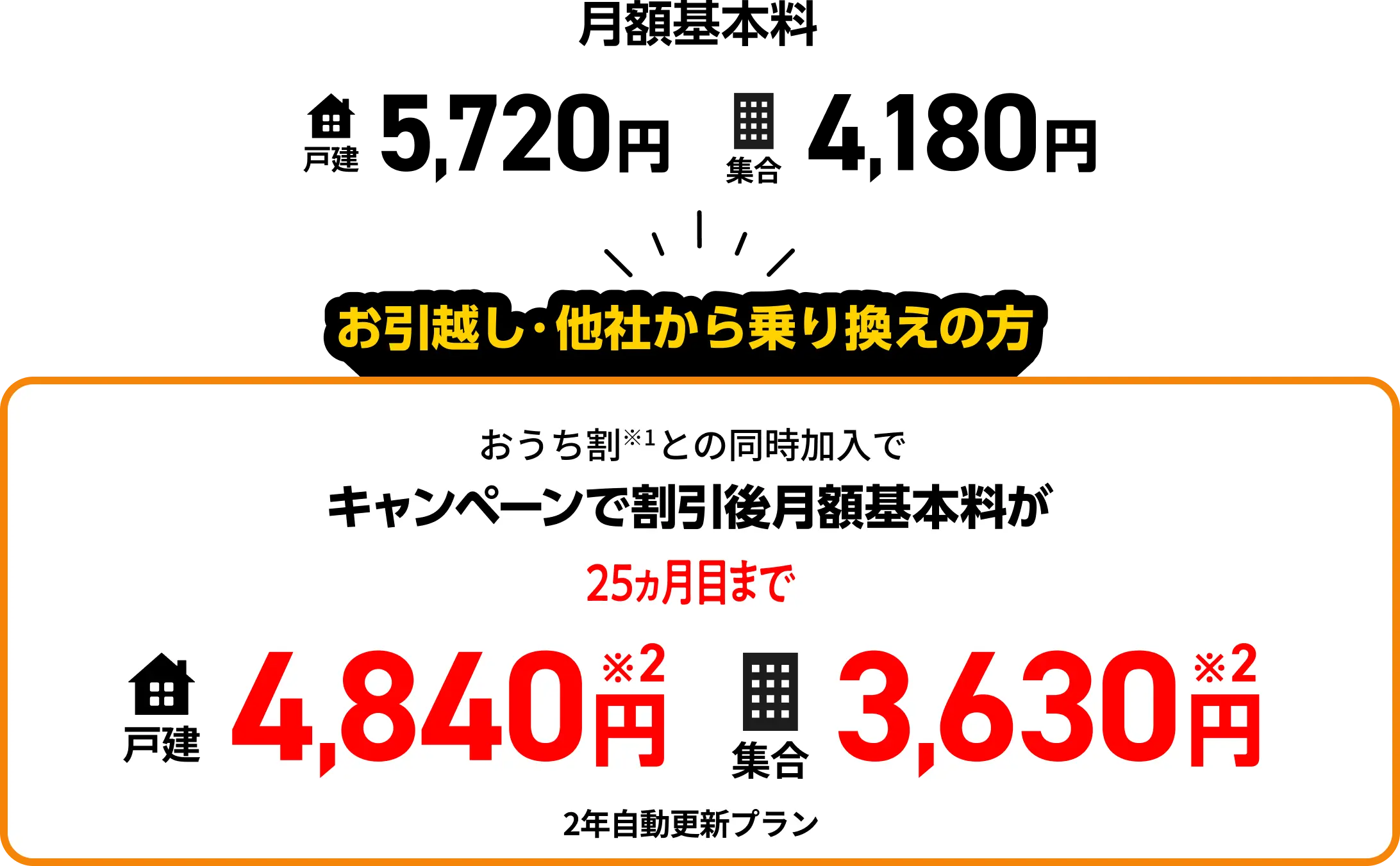 月額基本料金 戸建住宅 5,720円 集合住宅4,180円 お引越し・他社からの乗り換えの方 おうち割との同時加入でキャンペーンで割引後月額基本料が25カ月目まで戸建住宅 4,840円 集合住宅3,630円 2年自動更新プラン