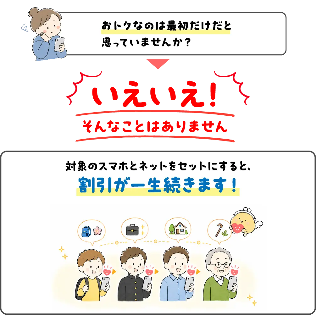 おトクなのは最初だけだと思っていませんか？いえいえ！そんなことはありません　対象のスマホとネットをセットにすると、割引が一生続きます！