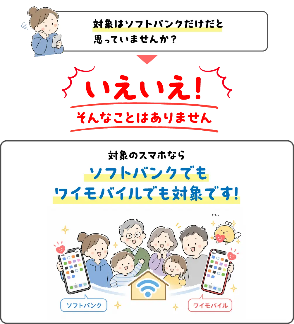 対象はソフトバンクだけだと思っていませんか？いえいえ！そんなことはありません　対象のスマホならソフトバンクでもワイモバイルでも対象です！