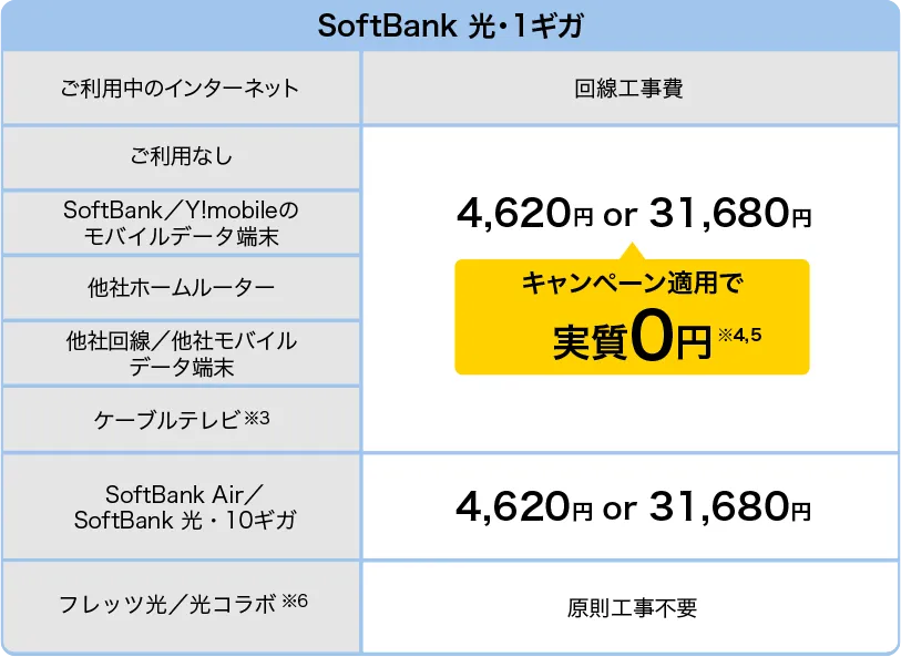 SoftBank 光・1ギガ