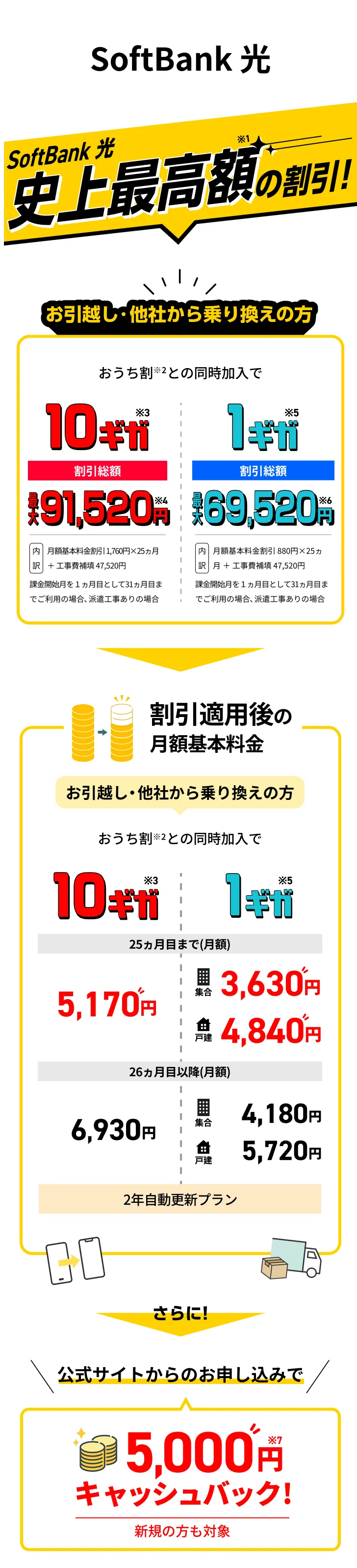 SoftBank光 史上最高額の割引 お引越し・他社から乗り換えの方 おうち割との同時加入で 10ギガ割引総額最大91,520円 1ギガ割引総額最大69,520円 さらに!公式サイトからのお申込みで5,000キャッシュバック 新規の方も