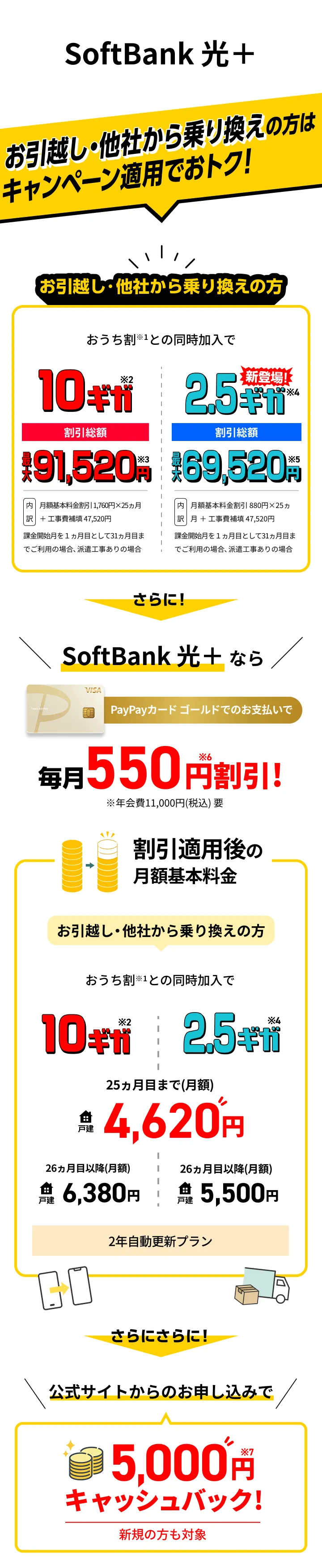 SoftBank光 史上最高額の割引 お引越し・他社から乗り換えの方 おうち割との同時加入で 10ギガ割引総額最大91,520円 1ギガ割引総額最大69,520円 さらに！SoftBank光+ならPayPayカードゴールドのお支払いで毎月550円割引 さらにさらに！公式サイトからのお申込みで5,000キャッシュバック 新規の方も