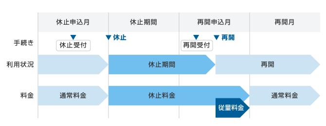 休止期間について