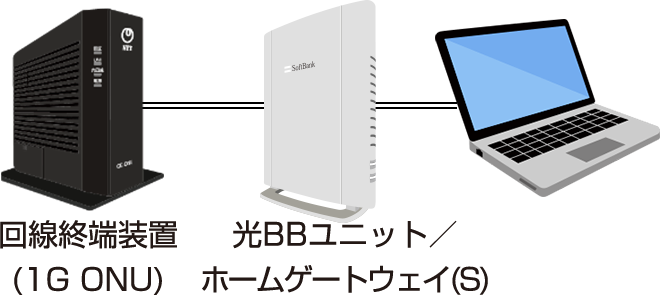 SoftBank 光・1ギガからSoftBank 光・10ギガへの変更手続き