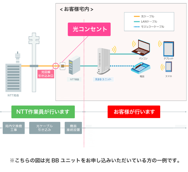 開通工事の流れ | インターネット・固定電話 | ソフトバンク