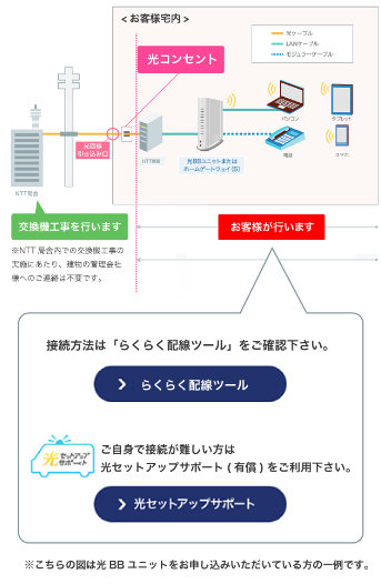 ご利用開始までの流れ | インターネット・固定電話 | ソフトバンク
