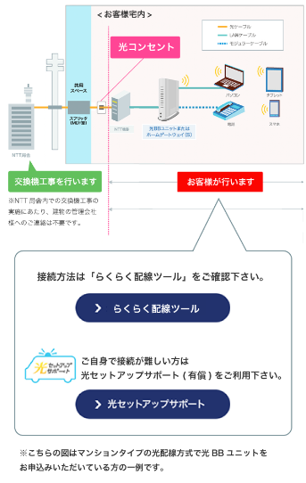 ご利用開始までの流れ | インターネット・固定電話 | ソフトバンク