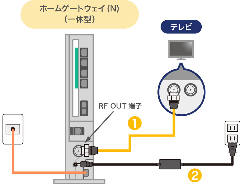 地上波のみ視聴する場合の接続