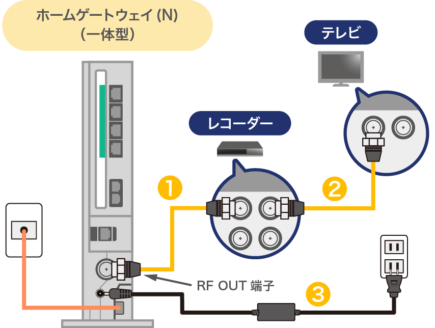 地上波のみ視聴する場合の接続