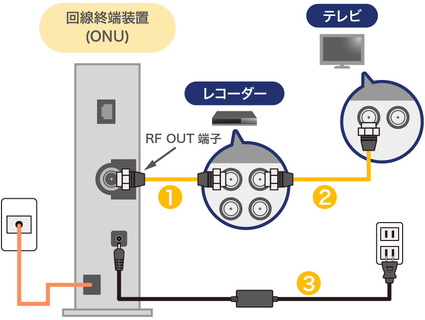 地上波のみ視聴する場合の接続