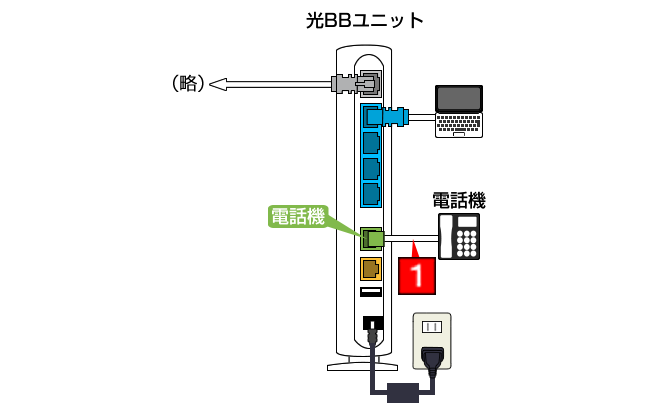 電話サービスの接続方法