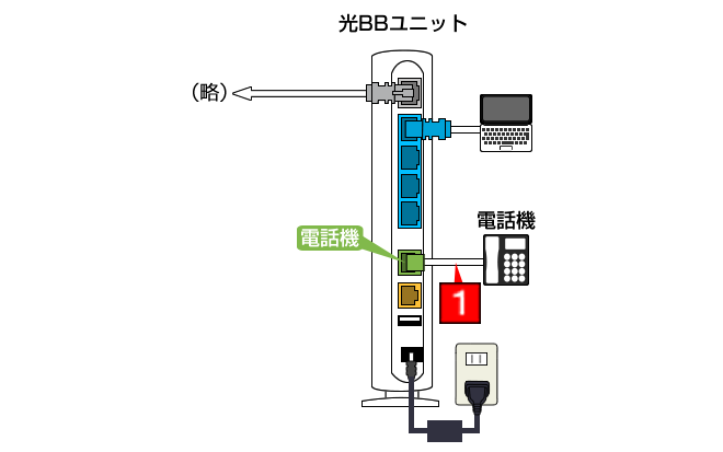 電話サービスの接続方法