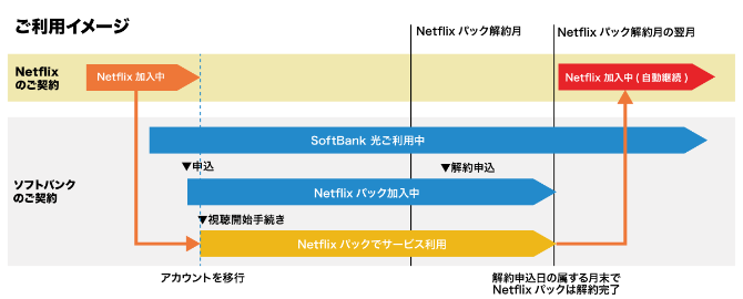 SoftBank 光 Netflixパックのご利用料金