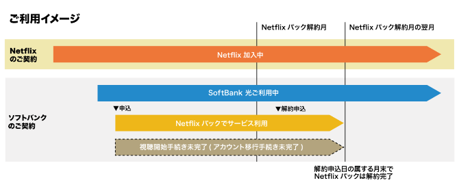 SoftBank 光 Netflixパックのご利用料金